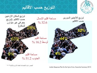 ‫األقاليم‬ ‫حسب‬ ‫التوزيع‬
%28
%63
%9
‫اقلين‬ ‫هساحة‬‫الشوال‬
‫الشوال‬32.6%
‫اقلين‬ ‫هساحة‬
‫الوسط‬16.2%
‫رٛص٠غ‬ٓ١١ٔ‫االسد‬ ْ‫اٌسىب‬
ُ١ٌ‫االلب‬ ‫ؽست‬(‫رٛص٠غ‬
ٟ‫عغشاف‬ْ‫ِزٛاص‬ ‫غ١ش‬
ْ‫ٌٍسىب‬)
‫هساحة‬‫اقلين‬
‫الجنوب‬51.2%
‫اٌّظذس‬:َ‫ثبألسلب‬ ْ‫األسد‬ ،‫اٌؼبِخ‬ ‫اإلؽظبءاد‬ ‫دائشح‬2013
52%
%44
%4
‫رٛص٠غ‬ٓ٠‫اٌسٛس‬ ٓ١‫اٌالعئ‬
ُ١ٌ‫االلب‬ ‫ؽست‬
 