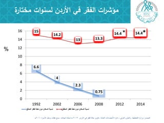 ‫ة‬‫مختار‬ ‫ات‬‫و‬‫لسن‬ ‫األردن‬ ‫في‬ ‫الفقر‬ ‫ات‬‫ر‬‫مؤش‬
6.6
4
2.3
0.75
15
14.2
13 13.3
14.4 * 14.4*
0
2
4
6
8
10
12
14
16
1992 2002 2006 2008 2012 2014
‫المدقع‬ ‫الفقر‬ ‫خط‬ ‫دون‬ ‫السكان‬ ‫نسبة‬ ‫المطلق‬ ‫الفقر‬ ‫خط‬ ‫دون‬ ‫السكان‬ ‫نسبة‬
%
‫اٌّظذس‬:ٟ‫ف‬ ‫اٌفمش‬ ‫ؽبٌخ‬ ‫رمش٠ش‬ ، ‫اٌؼبِخ‬ ‫االؽظبءاد‬ ‫دائشح‬ ، ٌٟٚ‫اٌذ‬ ْٚ‫ٚارؼب‬ ‫اٌزخغ١ظ‬ ‫ٚصاسح‬ْ‫االسد‬2012«‫ٔفمبد‬ ‫ِسؼ‬ ‫ٌج١بٔبد‬ ‫اسزٕبدا‬‫االسشح‬ ً‫ٚدخ‬2010»
 