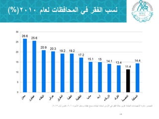 13
‫لعام‬ ‫المحافظات‬ ‫في‬ ‫الفقر‬ ‫نسب‬2010)%(
‫اٌّظذس‬:‫األسشح‬ ً‫ٚدخ‬ ‫ٔفمبد‬ ‫ِسؼ‬ ‫ٌج١بٔبد‬ ‫اسزٕبدا‬ ْ‫األسد‬ ٟ‫ف‬ ‫اٌفمش‬ ‫ؽبٌخ‬ ‫رمش٠ش‬ ،‫اٌؼبِخ‬ ‫اإلؽظبءاد‬ ‫دائشح‬2010‫أٚي‬ ْٛٔ‫وب‬ ،2012.
 