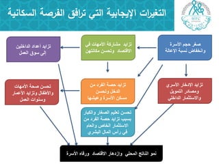 ً‫المحل‬ ‫الناتج‬ ‫نمو‬‫وإزدهار‬‫االقتصاد‬‫األسرة‬ ‫ورفاه‬
‫من‬ ‫الفرد‬ ‫حصة‬ ‫تزاٌد‬
‫وتحسن‬ ‫الدخل‬
‫وعٌشها‬ ‫األسرة‬ ‫مسكن‬
‫السكانية‬ ‫الفرصة‬ ‫افق‬‫ر‬‫ت‬ ‫التي‬ ‫اإليجابية‬ ‫ات‬‫ر‬‫التغي‬
‫األسرة‬ ‫حجم‬ ‫صؽر‬
‫اإلعالة‬ ‫نسبة‬ ‫وانخفاض‬
‫تزاٌد‬‫اإلدخار‬‫األسري‬
‫التموٌل‬ ‫ومصادر‬
ً‫الداخل‬ ‫واالستثمار‬
ً‫ف‬ ‫األمهات‬ ‫مشاركة‬ ‫تزاٌد‬
‫مكانتهن‬ ‫وتحسن‬ ‫االقتصاد‬
‫الداخلٌن‬ ‫أعداد‬ ‫تزاٌد‬
‫العمل‬ ‫سوق‬ ‫إلى‬
‫األمهات‬ ‫صحة‬ ‫تحسن‬
‫األعمار‬ ‫وتزاٌد‬ ‫واألطفال‬
‫العمل‬ ‫وسنوات‬
‫والكبار‬ ‫الصؽار‬ ‫تعلٌم‬ ‫تحسن‬
‫من‬ ‫الفرد‬ ‫حصة‬ ‫تزاٌد‬ ‫بسبب‬
‫والعام‬ ‫الخاص‬ ‫االستثمار‬
‫البشري‬ ‫المال‬ ‫رأس‬ ً‫ف‬
 