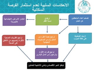 ‫الفرصة‬ ‫استثمار‬ ‫لعدم‬ ‫السمبية‬ ‫االنعكاسات‬
‫السكانية‬
‫الصحٌة‬ ‫الظروؾ‬ ‫تراجع‬
‫االنفاق‬ ‫من‬ ‫ونصٌبهم‬ ‫لألفراد‬
‫الصحة‬ ‫على‬
‫المتعطلٌن‬ ‫أعداد‬ ‫تضخم‬
‫العمل‬ ‫عن‬
‫الضؽوط‬ ‫ازدٌاد‬
‫الموارد‬ ‫كافة‬ ‫على‬
‫ارتفاع‬
‫الفقر‬ ‫نسبة‬
‫االجتماعٌة‬ ‫األمراض‬ ‫انتشار‬
‫كالجرٌمة‬
‫من‬ ‫الفرد‬ ‫حصة‬ ‫تراجع‬
‫المستوٌات‬ ‫وتردي‬ ‫الدخل‬
‫المعٌشٌة‬
‫األفراد‬ ‫قدرات‬ ‫تراجع‬
‫البشري‬ ‫المال‬ ‫رأس‬ ‫وتراجع‬
‫للعاملٌن‬ ‫االنتاجٌة‬ ً‫وتدن‬ ‫االقتصادي‬ ‫النمو‬ ‫تباطؤ‬
 
