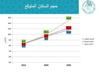 ‫المتوقع‬ ‫السكان‬ ‫حجم‬
6.7
9.3
11.6
6.7
9.5
12.4
6.7
10.1
15.0
0.0
2.0
4.0
6.0
8.0
10.0
12.0
14.0
16.0
2012 2030 2050
‫المنخفض‬ ‫السٌنارٌو‬
‫المتوسط‬ ‫السٌنارٌو‬
‫المرتفع‬ ‫السٌنارٌو‬
ْٛ١ٌٍّ‫ثب‬
 