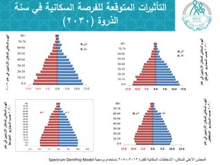 ‫السكانية‬ ‫لمفرصة‬ ‫المتوقعة‬ ‫ات‬‫ر‬‫التأثي‬‫سنة‬ ‫في‬
‫الذروة‬(2030)
15.0 10.0 5.0 0.0 5.0 10.0 15.0
0-4
10-14
20-24
30-34
40-44
50-54
60-64
70-74
80+
‫انثى‬
‫ذكر‬
15.0 10.0 5.0 0.0 5.0 10.0 15.0
0-4
10-14
20-24
30-34
40-44
50-54
60-64
70-74
80+
ٝ‫أض‬
‫روش‬
15.0 10.0 5.0 0.0 5.0 10.0 15.0
0-4
10-14
20-24
30-34
40-44
50-54
60-64
70-74
80+
ٝ‫أض‬ ‫روش‬
‫اٌّغٍس‬ٍٝ‫األػ‬،ْ‫ٌٍسىب‬‫اإلسمبعبد‬‫اٌسىبٔ١خ‬‫ٌٍفزشح‬2012-2050َ‫ثبسزخذا‬‫ثشِغ١خ‬Spectrum DemProj Model
‫عام‬ً‫ف‬‫األردنٌٌن‬‫للسكان‬ً‫السكان‬‫الهرم‬2012
‫عام‬ً‫ف‬‫األردنٌٌن‬‫للسكان‬ً‫السكان‬‫الهرم‬
2030‫حسب‬‫المرتفع‬‫السٌنارٌو‬‫عام‬ً‫ف‬‫األردنٌٌن‬‫للسكان‬ً‫السكان‬‫الهرم‬
2030‫حسب‬‫المنخفض‬‫السٌنارٌو‬
‫عام‬ً‫ف‬‫األردنٌٌن‬‫للسكان‬ً‫السكان‬‫الهرم‬
2030‫حسب‬‫المتوسط‬‫السٌنارٌو‬
 
