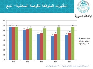 ‫السكانية‬ ‫لمفرصة‬ ‫المتوقعة‬ ‫ات‬‫ر‬‫التأثي‬-‫تابع‬
‫العمرٌة‬ ‫اإلعالة‬
‫اٌّظذس‬:”ْ‫األسد‬ ٟ‫ف‬ ‫اٌسىبٔ١خ‬ ‫اٌفشطخ‬ ‫س١بسبد‬ ‫ٚص١مخ‬“،2009،ْ‫ٌٍسىب‬ ٍٝ‫األػ‬ ‫اٌّغٍس‬
67
61
52
49
51
67
62
54 53
55
67
64 64
66 67
0
10
20
30
40
50
60
70
80
2012 2020 2030 2040 2050
‫المنخفض‬ ‫السٌنارٌو‬
‫المتوسط‬ ‫السٌنارٌو‬
‫المرتفع‬ ‫السٌنارٌو‬
 