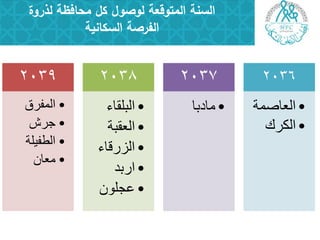 ‫لذروة‬ ‫محافظة‬ ‫كل‬ ‫لوصول‬ ‫المتوقعة‬ ‫السنة‬
‫السكانية‬ ‫الفرصة‬
2039
•‫اٌّفشق‬
•‫عشش‬
•‫اٌغف١ٍخ‬
•ْ‫ِؼب‬
2038
•‫اٌجٍمبء‬
•‫اٌؼمجخ‬
•‫اٌضسلبء‬
•‫اسثذ‬
•ٍْٛ‫ػغ‬
2037
•‫ِبدثب‬
2036
•‫اٌؼبطّخ‬
•‫اٌىشن‬
 