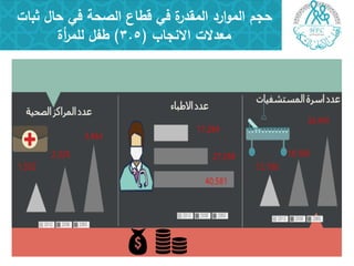 ‫ثبات‬ ‫حال‬ ‫في‬ ‫الصحة‬ ‫قطاع‬ ‫في‬ ‫ة‬‫المقدر‬ ‫ارد‬‫و‬‫الم‬ ‫حجم‬
‫االنجاب‬ ‫معدالت‬(3.5)‫أة‬‫ر‬‫لمم‬ ‫طفل‬
 