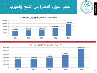 ‫ال‬ ‫ارد‬‫و‬‫الم‬ ‫حجم‬‫ة‬‫مقدر‬‫الحبوب‬‫و‬ ‫القمح‬ ‫من‬
33
‫والحبوب‬‫القمح‬
851,240 919,530 1,030,157
1,282,080
1,909,250
0
500,000
1,000,000
1,500,000
2,000,000
2,500,000
2012 2015 2020 2030 2050
‫القمح‬ ‫من‬ ‫السنوٌة‬ ‫المستوردات‬ ‫كمٌة‬(‫طن‬)‫مختارة‬ ‫سنوات‬ ً‫ف‬
2,459,969 2,656,902
2,976,547
3,704,457
5,516,610
0
1,000,000
2,000,000
3,000,000
4,000,000
5,000,000
6,000,000
2012 2015 2020 2030 2050
‫ومنتاجاتها‬ ‫الحبوب‬ ‫من‬ ‫المستوردات‬ ‫كمٌة‬(‫طن‬)‫مختارة‬ ‫سنوات‬ ً‫ف‬
 