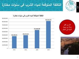 ‫لمياه‬ ‫المتوقعة‬ ‫التكمفة‬‫ة‬‫مختار‬ ‫ات‬‫و‬‫سن‬ ‫في‬ ‫الشرب‬
‫المٌاه‬
ْ‫االسد‬‫افمش‬
‫ؽ١ش‬ ِٓ ‫دٌٚخ‬
ٌُ‫اٌؼب‬ ٟ‫ف‬ ٖ‫اٌّ١ب‬
34
366,398,251
395,679,333
551,686,598
821,561,572
0
100,000,000
200,000,000
300,000,000
400,000,000
500,000,000
600,000,000
700,000,000
800,000,000
900,000,000
2012 2015 2030 2050
‫مختارة‬ ‫سنوات‬ ً‫ف‬ ‫الشرب‬ ‫لمٌاه‬ ‫المتوقعة‬ ‫التكلفة‬
 