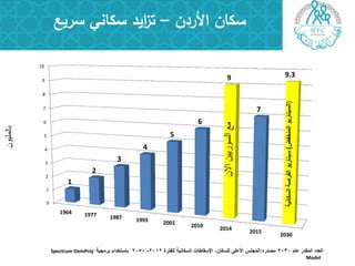 ‫األردن‬ ‫سكان‬–‫سريع‬ ‫سكاني‬ ‫ايد‬‫ز‬‫ت‬
0
1
2
3
4
5
6
7
8
9
10
1964 1977 1987 1993 2001 2010 2014
2015
2030
1
2
3
4
5
6
9
7
9.3
ْ‫اال‬ٓ١٠‫اٌسٛس‬‫ِغ‬
(‫المنخفض‬‫السٌنارٌو‬)‫السكانٌة‬‫الفرصة‬‫سٌنارٌو‬
ْٛ١ٌٍّ‫ثب‬
‫عام‬ ‫المقدر‬ ‫العدد‬2030‫مصدره‬:‫المجلس‬‫للفترة‬ ‫السكانٌة‬ ‫اإلسقاطات‬ ،‫للسكان‬ ‫األعلى‬2012-2050‫برمجٌة‬ ‫باستخدام‬Spectrum DemProj
Model
 
