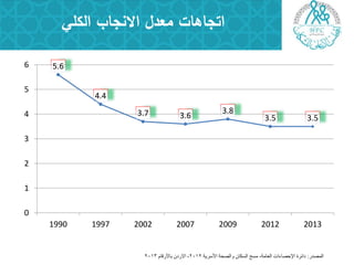 ‫الكمي‬ ‫االنجاب‬ ‫معدل‬ ‫اتجاىات‬
5.6
4.4
3.7 3.6
3.8
3.5 3.5
0
1
2
3
4
5
6
1990 1997 2002 2007 2009 2012 2013
‫الوصدر‬:‫األسرية‬ ‫والصحة‬ ‫السكاى‬ ‫هسح‬ ،‫العاهة‬ ‫اإلحصاءات‬ ‫دائرة‬2012‫باألرقام‬ ‫االردى‬ ،2013
 