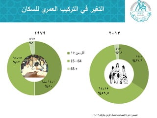 ‫لمسكان‬ ‫ي‬‫العمر‬ ‫التركيب‬ ‫في‬ ‫التغير‬
‫المصدر‬:‫باألرقام‬ ‫األردن‬ ،‫العامة‬ ‫اإلحصاءات‬ ‫دائرة‬2013
2013
65+
3.2%
15-64
59.5%
0-14
37.3%
1979
0-14‫سٕخ‬
50%
ِٓ ً‫أل‬15
15 - 64
65 +
65+
3%
15-64
47%
 