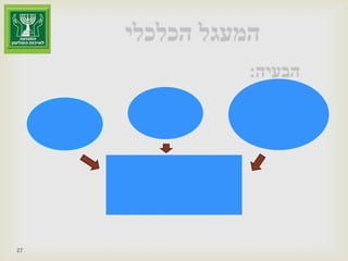 המעגל הכלכליהבעיה:החזקות צולבותגרעיני שליטהפירמידות שליטההשתלטות על ההון של הציבור27