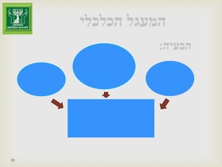 השגת מימון לעסקאות