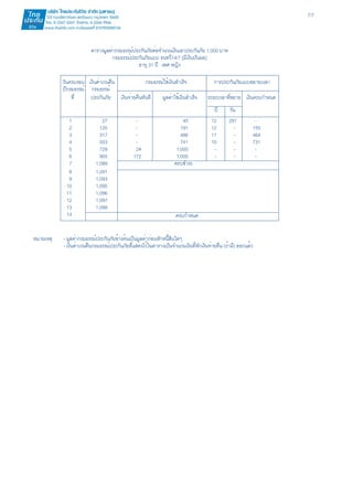7/7 
ตารางมูลค่ากรมธรรม์ประกันภัยต่อจำนวนเงินเอาประกันภัย 1,000 บาท 
กรมธรรม์ประกันภัยแบบ ธนทวี14/7 [มีเงินปันผล] 
อายุ 31 ปี เพศ หญิง 
วันครบรอบ เงินค่าเวนคืน กรมธรรม์ใช้เงินสำเร็จ การประกันภัยแบบขยายเวลา 
ปีกรมธรรม์ กรมธรรม์ 
ที่ ประกันภัย เงินจ่ายคืนทันที มูลค่าใช้เงินสำเร็จ ระยะเวลาที่ขยาย เงินครบกำหนด 
ปี วัน 
1 27 - 45 12 291 - 
2 120 - 191 12 - 155 
3 317 - 486 11 - 464 
4 503 - 741 10 - 731 
5 729 24 1,000 - - - 
6 905 172 1,000 - - - 
7 1,089 ครบชำระ 
8 1,091 
9 1,093 
10 1,095 
11 1,096 
12 1,097 
13 1,099 
14 ครบกำหนด 
หมายเหตุ - มูลค่ากรมธรรม์ประกันภัยข้างต้นเป็นมูลค่าก่อนหักหนี้สินใดๆ 
- เงินค่าเวนคืนกรมธรรม์ประกันภัยที่แสดงไว้ในตารางเป็นจำนวนเงินที่หักเงินจ่ายคืน (ถ้ามี) ออกแล้ว 

