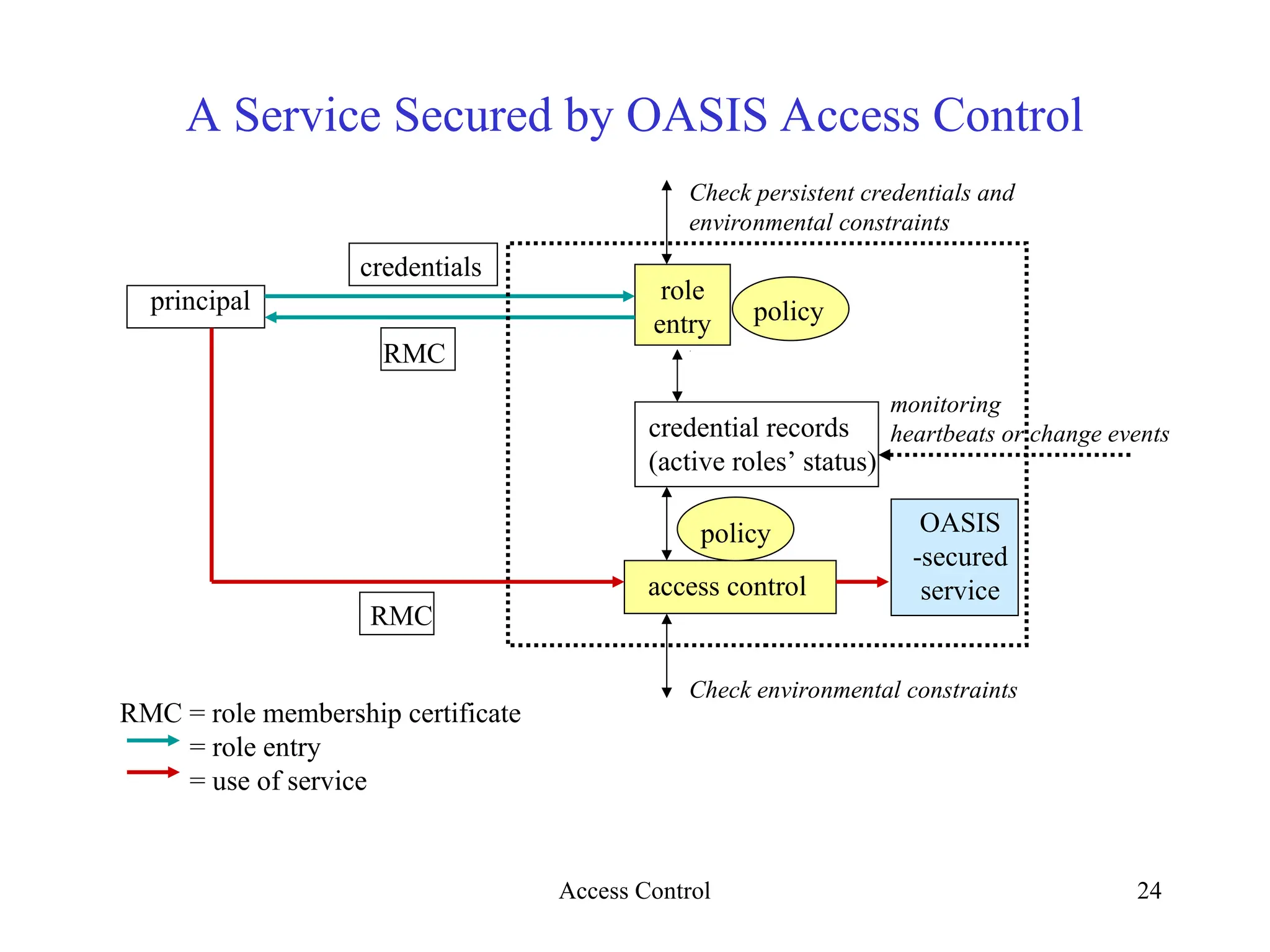 24
access control
policy
A Service Secured by OASIS Access Control
principal role
entry policy
OASIS
-secured
service
credential records
(active roles’ status)
RMC = role membership certificate
= role entry
= use of service
credentials
RMC
RMC
Check persistent credentials and
environmental constraints
Check environmental constraints
monitoring
heartbeats or change events
Access Control
 