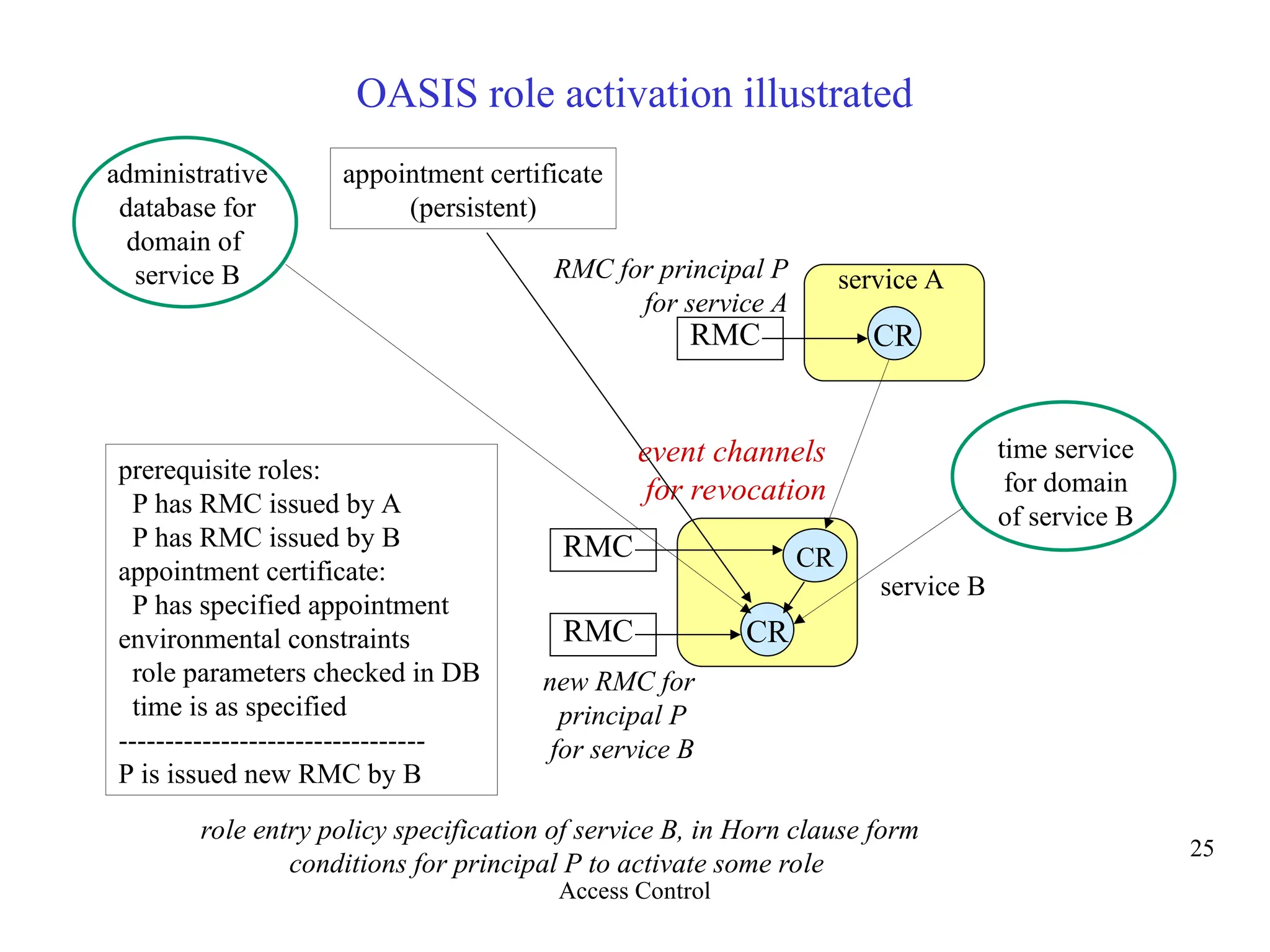 25
OASIS role activation illustrated
service A
CR
RMC
service B
CR
CR
event channels
for revocation
prerequisite roles:
P has RMC issued by A
P has RMC issued by B
appointment certificate:
P has specified appointment
environmental constraints
role parameters checked in DB
time is as specified
---------------------------------
P is issued new RMC by B
RMC for principal P
for service A
RMC
appointment certificate
(persistent)
administrative
database for
domain of
service B
time service
for domain
of service B
RMC
new RMC for
principal P
for service B
role entry policy specification of service B, in Horn clause form
conditions for principal P to activate some role
Access Control
 