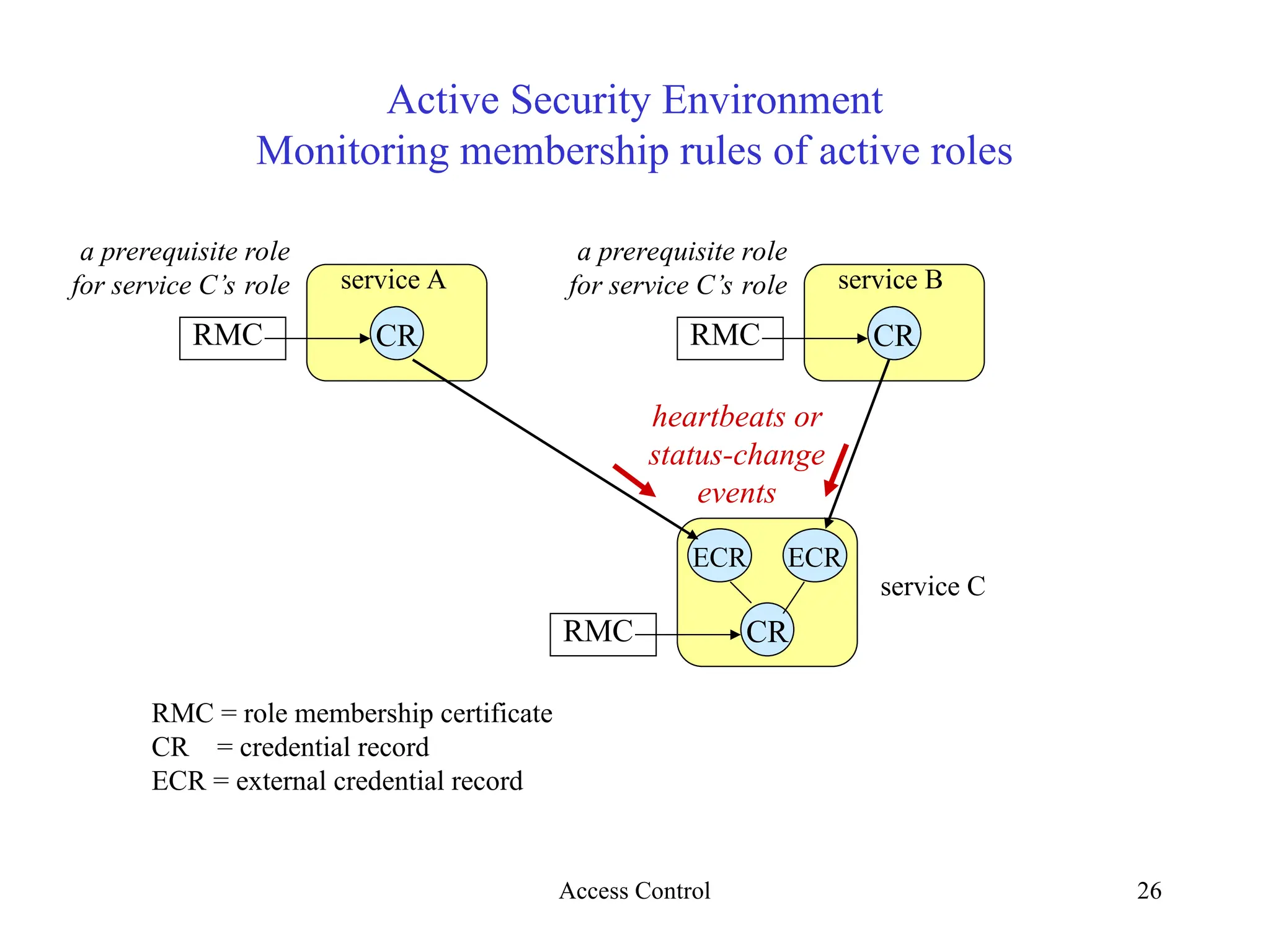 26
Active Security Environment
Monitoring membership rules of active roles
service A
CR
RMC
service B
CR
RMC
service C
CR
RMC
ECR ECR
heartbeats or
status-change
events
RMC = role membership certificate
CR = credential record
ECR = external credential record
a prerequisite role
for service C’s role
a prerequisite role
for service C’s role
Access Control
 