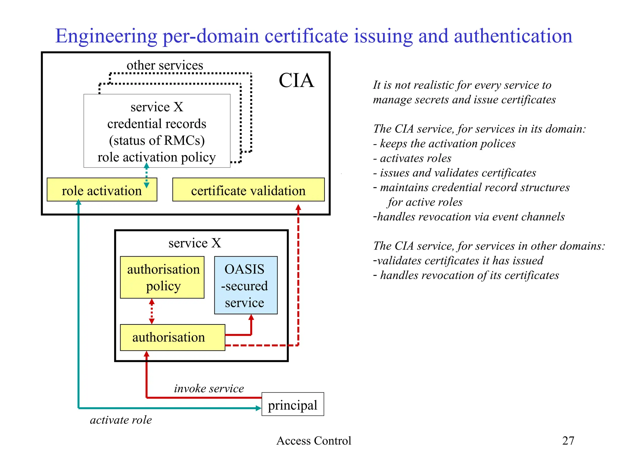 27
authorisation
Engineering per-domain certificate issuing and authentication
principal
role activation
OASIS
-secured
service
service X
credential records
(status of RMCs)
role activation policy
activate role
invoke service
authorisation
policy
certificate validation
service X
other services
CIA It is not realistic for every service to
manage secrets and issue certificates
The CIA service, for services in its domain:
- keeps the activation polices
- activates roles
- issues and validates certificates
- maintains credential record structures
for active roles
-handles revocation via event channels
The CIA service, for services in other domains:
-validates certificates it has issued
- handles revocation of its certificates
Access Control
 