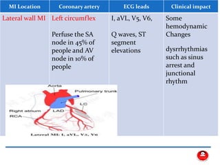 MI Location Coronary artery ECG leads Clinical impact
Lateral wall MI Left circumflex
Perfuse the SA
node in 45% of
people and AV
node in 10% of
people
I, aVL, V5, V6,
Q waves, ST
segment
elevations
Some
hemodynamic
Changes
dysrrhythmias
such as sinus
arrest and
junctional
rhythm
 