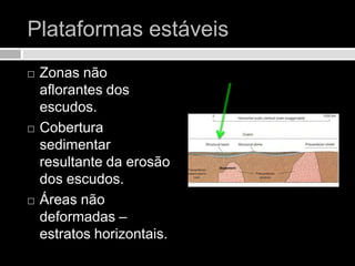 Plataformas estáveisZonas não aflorantes dos escudos.Cobertura sedimentar resultante da erosão dos escudos.Áreas não deformadas – estratos horizontais.