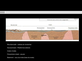 Mountainsbelt – cadeias de montanhasStucturalbasin - Plataformas estáveisCraton–CratãoPrecambrianshield – escudoBasement – soco da crosta (base da crosta)
