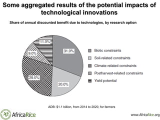 Share of annual discounted benefit due to technologies, by research option
Some aggregated results of the potential impact...