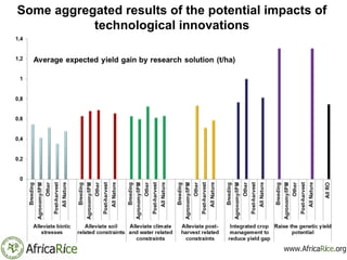 Some aggregated results of the potential impacts of
technological innovations
 
