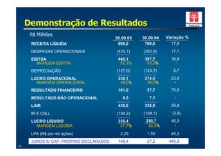Demonstração de Resultados
      R$ Milhões
                                         30.09.05   30.09.04   Variação %
      RECEITA LÍQUIDA                     890,2      760,6       17,0
      DESPESAS OPERACIONAIS              (425,1)    (362,9)      17,1
      EBITDA                              465,1      397,7       16,9
        MARGEM EBITDA                      52,3%      52,3%        -
      DEPRECIAÇÃO                        (127,0)    (123,7)       2,7
      LUCRO OPERACIONAL                   338,1      274,0       23,4
        MARGEM OPERACIONAL                 38,0%      36,0%        -
      RESULTADO FINANCEIRO                101,0       57,7       75,0
      RESULTADO NÃO OPERACIONAL             0,5        7,1        -
      LAIR                                439,6      338,8       29,8
      IR E CSLL                          (104,2)    (108,1)      (3,6)
      LUCRO LÍQUIDO                       335,4      230,7       45,3
        MARGEM LÍQUIDA                     37,7%%     30,3%        -

      LPA (R$ por mil ações)               2,25       1,55       45,3
      JUROS S/ CAP. PRÓPRIO DECLARADOS    149,4       27,2      449,3
10
 