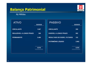 Balanço Patrimonial
          R$ Milhões



       ATIVO                                PASSIVO
                                 30.09.05                                 30.09.05


      CIRCULANTE                  1.067     CIRCULANTE                      350

      REALIZÁVEL A LONGO PRAZO      369     EXIGÍVEL A LONGO PRAZO          562

      PERMANENTE                  3.480     RESULTADO DE EXERC. FUTUROS     122

                                            PATRIMÔNIO LÍQUIDO              3.882



                                  4.916                                     4.916




11
 