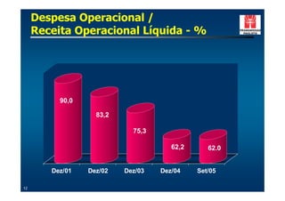 Despesa Operacional /
     Receita Operacional Líquida - %




          90,0

                   83,2

                            75,3

                                      62,2      62.0


        Dez/01   Dez/02   Dez/03   Dez/04    Set/05

12
 