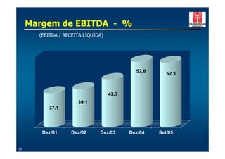 Margem de EBITDA - %
       (EBITDA / RECEITA LÍQUIDA)




                                             52,8      52.3



                                    43.7
                      39.1
          37.1



        Dez/01     Dez/02      Dez/03      Dez/04   Set/05


13
 