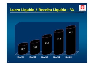 Lucro Líquido / Receita Líquida - %




                                                  37,7

                                        31,8
                              24,7

                    16,8
          12,7


        Dez/01   Dez/02    Dez/03    Dez/04    Set/05

14
 