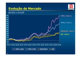 Evolução de Mercado
      28/12/01 a 15/12/05
580
                                                                                         TRPL3 482,3 %
540

500        Índice 100 em 28/12/2001
460

420
                                                                                         TRPL4 315,4 %
380

340

300
260                                                                                      IBOVESPA 144,5 %
220
                                                                                         IEE 118,6 %
180
140

100
60
20
dez/01 abr/02 ago/02 dez/02 abr/03 ago/03 dez/03 abr/04 ago/04 dez/04 abr/05 ago/05 dez/05


               TRPL3 (ON)         TRPL4 (PN)           IBOVESPA           IEE

15
 