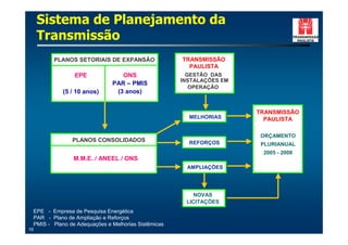 Sistema de Planejamento da
      Transmissão
            PLANOS SETORIAIS DE EXPANSÃO                 TRANSMISSÃO
                                                           PAULISTA
                    EPE              ONS                   GESTÃO DAS
                                                         INSTALAÇÕES EM
                                  PAR – PMIS
                                                            OPERAÇÃO
                (5 / 10 anos)      (3 anos)


                                                                          TRANSMISSÃO
                                                           MELHORIAS        PAULISTA

                                                                           ORÇAMENTO
                   PLANOS CONSOLIDADOS                     REFORÇOS        PLURIANUAL
                                                                           2005 - 2008
                    M.M.E. / ANEEL / ONS
                                                          AMPLIAÇÕES




                                                            NOVAS
                                                          LICITAÇÕES
     EPE - Empresa de Pesquisa Energética
     PAR - Plano de Ampliação e Reforços
     PMIS - Plano de Adequações e Melhorias Sistêmicas
16
 