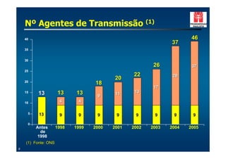 Nº Agentes de Transmissão (1)
    40                                                                 46
                                                               37
    35


    30
                                                         26            37
    25
                                                 22             28
                                           20
    20
                                   18
                                                         17
    15    13         13     13                    13
                                    9      11

    10                4      4

     5    13          9      9      9      9      9      9      9      9

     0
         Antes       1998   1999   2000   2001   2002   2003   2004   2005
           de
          1998
    (1) Fonte: ONS
9
 