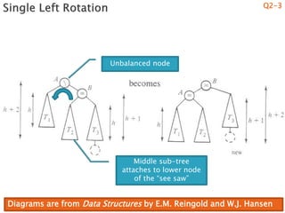 Diagrams are from Data Structures by E.M. Reingold and W.J. Hansen
Unbalanced node
Middle sub-tree
attaches to lower node
of the “see saw”
Q2-3
 