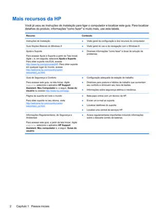 Mais recursos da HP
Você já usou as Instruções de Instalação para ligar o computador e localizar este guia. Para localizar
detalhes do produto, informações "como fazer" e muito mais, use esta tabela.
Recurso Conteúdo
Instruções de Instalação ● Visão geral da configuração e dos recursos do computador.
Guia Noções Básicas do Windows 8 ● Visão geral do uso e da navegação com o Windows 8.
Ajuda e Suporte
Para acessar Ajuda e Suporte a partir da Tela Inicial,
digite a e, em seguida, selecione Ajuda e Suporte.
Para obter suporte nos EUA, acesse
http://www.hp.com/go/contactHP. Para obter suporte
em qualquer lugar do mundo, acesse
http://welcome.hp.com/country/us/en/
wwcontact_us.html.
● Diversas informações "como fazer" e dicas de solução de
problemas.
Guia de Segurança e Conforto
Para acessar este guia, na tela Iniciar, digite
suporte, selecione o aplicativo HP Support
Assistant, Meu Computador e, a seguir, Guias do
Usuário ou acesse http://www.hp.com/ergo.
● Configuração adequada da estação de trabalho.
● Diretrizes para postura e hábitos de trabalho que aumentam
seu conforto e diminuem seu risco de lesões.
● Informações sobre segurança elétrica e mecânica.
Página de suporte em todo o mundo
Para obter suporte no seu idioma, visite
http://welcome.hp.com/country/us/en/
wwcontact_us.html.
● Bate-papo online com um técnico da HP.
● Enviar um e-mail ao suporte.
● Localizar telefones do suporte.
● Localize uma central de serviços HP.
Informações Regulamentares, de Segurança e
Ambientais
Para acessar este guia, a partir da tela Iniciar, digite
suporte, selecione o aplicativo HP Support
Assistant, Meu computador e, a seguir, Guias do
usuário.
● Avisos regulamentares importantes incluindo informações
sobre o descarte correto de baterias.
2 Capítulo 1 Passos iniciais
 