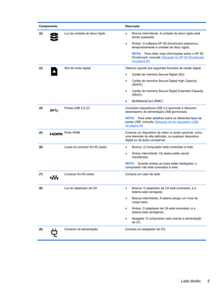 Componente Descrição
(2) Luz da unidade de disco rígido ● Branca intermitente: A unidade de disco rígido está
sendo acessada.
● Âmbar: O software HP 3D DriveGuard estacionou
temporariamente a unidade de disco rígido.
NOTA: Para obter mais informações sobre o HP 3D
DriveGuard, consulte Utilização do HP 3D DriveGuard
na página 50.
(3) Slot de mídia digital Oferece suporte aos seguintes formatos de cartão digital:
● Cartão de memória Secure Digital (SD)
● Cartão de memória Secure Digital High Capacity
(SDHC)
● Cartão de memória Secure Digital Extended Capacity
(SDxC)
● MultiMediaCard (MMC)
(4) Portas USB 3.0 (2) Conectam dispositivos USB 3.0 opcionais e oferecem
desempenho de alimentação USB aprimorado.
NOTA: Para obter detalhes sobre os diferentes tipos de
portas USB, consulte Utilização de um dispositivo USB
na página 46.
(5) Porta HDMI Conecta um dispositivo de vídeo ou áudio opcional, como
uma televisão de alta definição, ou qualquer dispositivo
digital ou de áudio compatível.
(6) Luzes do conector RJ-45 (rede) ● Branca: O computador está conectado à rede.
● Âmbar intermitente: Os dados estão sendo
transferidos.
NOTA: Quando ambas as luzes estão desligadas, o
computador não está conectado à rede.
(7) Conector RJ-45 (rede) Conecta um cabo de rede.
(8) Luz do adaptador de CA ● Branca: O adaptador de CA está conectado, e a
bateria está carregada.
● Branca intermitente: A bateria atingiu um nível de
carga baixo.
● Âmbar: O adaptador de CA está conectado, e a
bateria está carregando.
● Apagada: O computador está usando a alimentação
de CC.
(9) Conector de alimentação Conecta um adaptador de CA.
Lado direito 5
 