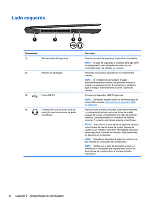 Lado esquerdo
Componente Descrição
(1) Slot para cabo de segurança Conecta um cabo de segurança opcional ao computador.
NOTA: O cabo de segurança é projetado para agir como
um impedimento, mas ele pode não evitar que um
computador seja mal utilizado ou roubado.
(2) Abertura de ventilação Possibilita o fluxo de ar para resfriar os componentes
internos.
NOTA: O ventilador do computador é ligado
automaticamente para resfriar componentes internos e
impedir o superaquecimento. É normal que o ventilador
ligue e desligue alternadamente durante a operação
rotineira.
(3) Porta USB 2.0 Conecta um dispositivo USB 2.0 opcional.
NOTA: Para obter detalhes sobre os diferentes tipos de
portas USB, consulte Utilização de um dispositivo USB
na página 46.
(4) Conector de saída de áudio (fone de
ouvido)/conector de entrada de áudio
(microfone)
Reproduz som quando conectado a alto-falantes estéreo
com alimentação própria opcionais, fones de ouvido,
plugues de ouvido, um headset ou um cabo de áudio de
televisão. Conecta também um microfone de headset
opcional. O conector não oferece suporte a microfones.
AVISO! Para reduzir o risco de danos pessoais, ajuste o
volume antes de usar os fones de ouvido, plugues de
ouvido ou um headset. Para obter informações adicionais
sobre segurança, consulte Informações Regulamentares,
de Segurança e Ambientais.
NOTA: Quando um dispositivo é ligado no conector, os
alto-falantes do computador são desativados.
NOTA: Verifique se o cabo do dispositivo possui um
conector de 4 condutores que suporta tanto a saída de
áudio (fones de ouvido) quanto a entrada de áudio
(microfone).
6 Capítulo 2 Apresentação do computador
 