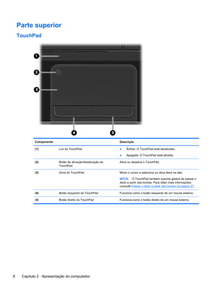Parte superior
TouchPad
Componente Descrição
(1) Luz do TouchPad ● Âmbar: O TouchPad está desativado.
● Apagada: O TouchPad está ativado.
(2) Botão de ativação/desativação do
TouchPad
Ativa ou desativa o TouchPad.
(3) Zona do TouchPad Move o cursor e seleciona ou ativa itens na tela.
NOTA: O TouchPad também suporta gestos de passar o
dedo a partir das bordas. Para obter mais informações,
consulte Passar o dedo a partir das bordas na página 27.
(4) Botão esquerdo do TouchPad Funciona como o botão esquerdo de um mouse externo.
(5) Botão direito do TouchPad Funciona como o botão direito de um mouse externo.
8 Capítulo 2 Apresentação do computador
 