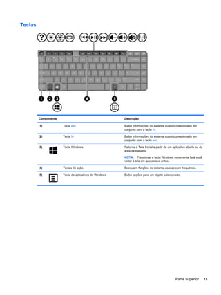 Teclas
Componente Descrição
(1) Tecla esc Exibe informações do sistema quando pressionada em
conjunto com a tecla fn.
(2) Tecla fn Exibe informações do sistema quando pressionada em
conjunto com a tecla esc.
(3) Tecla Windows Retorna à Tela Inicial a partir de um aplicativo aberto ou da
área de trabalho.
NOTA: Pressionar a tecla Windows novamente fará você
voltar à tela em que estava antes.
(4) Teclas de ação Executam funções do sistema usadas com frequência.
(5) Tecla de aplicativos do Windows Exibe opções para um objeto selecionado.
Parte superior 11
 