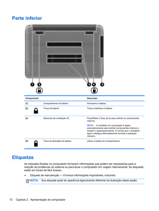 Parte inferior
Componente Descrição
(1) Compartimento da bateria Armazena a bateria.
(2) Trava da bateria Trava e destrava a bateria.
(3) Aberturas de ventilação (4) Possibilitam o fluxo de ar para resfriar os componentes
internos.
NOTA: O ventilador do computador é ligado
automaticamente para resfriar componentes internos e
impedir o superaquecimento. É normal que o ventilador
ligue e desligue alternadamente durante a operação
rotineira.
(4) Trava de liberação da bateria Libera a bateria do compartimento.
Etiquetas
As etiquetas fixadas no computador fornecem informações que podem ser necessárias para a
solução de problemas do sistema ou para levar o computador em viagem internacional. As etiquetas
estão em locais de fácil acesso.
● Etiqueta de manutenção — Fornece informações importantes, incluindo:
NOTA: Sua etiqueta pode ter aparência ligeiramente diferente da ilustração desta seção.
12 Capítulo 2 Apresentação do computador
 