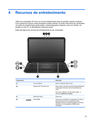 4 Recursos de entretenimento
Utilize seu computador HP como um hub de entretenimento para se socializar usando a webcam,
ouvir e gerenciar músicas e fazer download e assistir a filmes. Ou ainda, para tornar seu computador
um centro de entretenimento ainda melhor, conecte dispositivos externos, como um monitor, um
projetor ou uma TV, ou alto-falantes e fones de ouvido.
Estes são alguns dos recursos de entretenimento do seu computador.
Componente Descrição
(1) Luz da webcam Acesa: A webcam está em uso.
(2) Webcam HP TrueVision HD Grava vídeos, tira fotos e permite videoconferências
e bate-papo online por meio de transmissão de
vídeo.
Para usar a webcam, na Tela Inicial, digite c e
selecione CyberLink YouCam.
(3) Microfone interno Grava som.
(4) Porta HDMI Conecta ao computador um dispositivo de vídeo ou
áudio opcional, como uma televisão de alta
definição, qualquer componente digital ou de áudio
compatível, ou um dispositivo HDMI de alta
velocidade.
19
 
