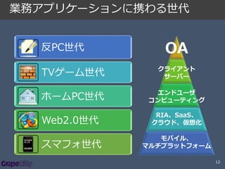 業務アプリケーションに携わる世代
反PC世代

OA

TVゲーム世代

クライアント
サーバー

ホームPC世代

エンドユーザ
コンピューティング

Web2.0世代

RIA、SaaS、
クラウド、仮想化

スマフォ世代

モバイル、
マルチプラットフォーム
12

 
