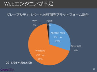 Webエンジニアが不足
グレープシティサポート.NET開発プラットフォーム割合
WPF

その他

3%

2%
ASP.NET Web
フォーム
26%

Silverlight
Windows

4%

フォーム
65%

2011/01～2012/09
16

 