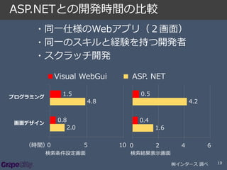 ASP.NETとの開発時間の比較
・同一仕様のWebアプリ（２画面）
・同一のスキルと経験を持つ開発者
・スクラッチ開発
■Visual WebGui

■ ASP. NET
0.5

1.5

プログラミング

4.8

4.2

0.8
2.0

画面デザイン

0
（時間）

0.4

1.6
5

検索条件設定画面

10 0

2

4

6

検索結果表示画面
㈱インタース 調べ

19

 