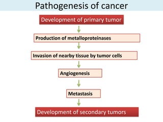 Pathogenesis of cancer
   Development of primary tumor

 Production of metalloproteinases


Invasion of nearby tissue by tumor cells


            Angiogenesis


               Metastasis


 Development of secondary tumors
 