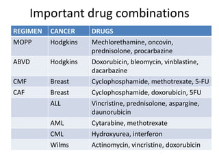 Important drug combinations
REGIMEN   CANCER     DRUGS
MOPP      Hodgkins   Mechlorethamine, oncovin,
                     prednisolone, procarbazine
ABVD      Hodgkins   Doxorubicin, bleomycin, vinblastine,
                     dacarbazine
CMF       Breast     Cyclophosphamide, methotrexate, 5-FU
CAF       Breast     Cyclophosphamide, doxorubicin, 5FU
          ALL        Vincristine, prednisolone, aspargine,
                     daunorubicin
          AML        Cytarabine, methotrexate
          CML        Hydroxyurea, interferon
          Wilms      Actinomycin, vincristine, doxorubicin
 