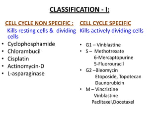 CLASSIFICATION - I:
 CELL CYCLE NON SPECIFIC :         CELL CYCLE SPECIFIC
  Kills resting cells & dividing   Kills actively dividing cells
  cells
• Cyclophosphamide                 • G1 – Vinblastine
• Chlorambucil                     • S – Methotrexate
• Cisplatin                              6-Mercaptopurine
• Actinomycin-D                          5-Fluorouracil
                                   • G2 –Bleomycin
• L-asparaginase                         Etoposide, Topotecan
                                         Daunorubicin
                                   • M – Vincristine
                                         Vinblastine
                                        Paclitaxel,Docetaxel
 