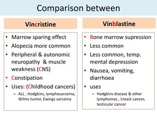 Comparison between
         Vincristine                         Vinblastine
• Marrow sparing effect               • Bone marrow supression
• Alopecia more common                • Less common
• Peripheral & autonomic              • Less common, temp.
  neuropathy & muscle                   mental depresssion
  weakness (CNS)                      • Nausea, vomiting,
• Constipation                          diarrhoea
• Uses: (Childhood cancers)           • uses
   – ALL , Hodgkins, lymphosarcoma,     – Hodgkins disease & other
     Wilms tumor, Ewings sarcoma          lymphomas , breast cancer,
                                          testicular cancer
 
